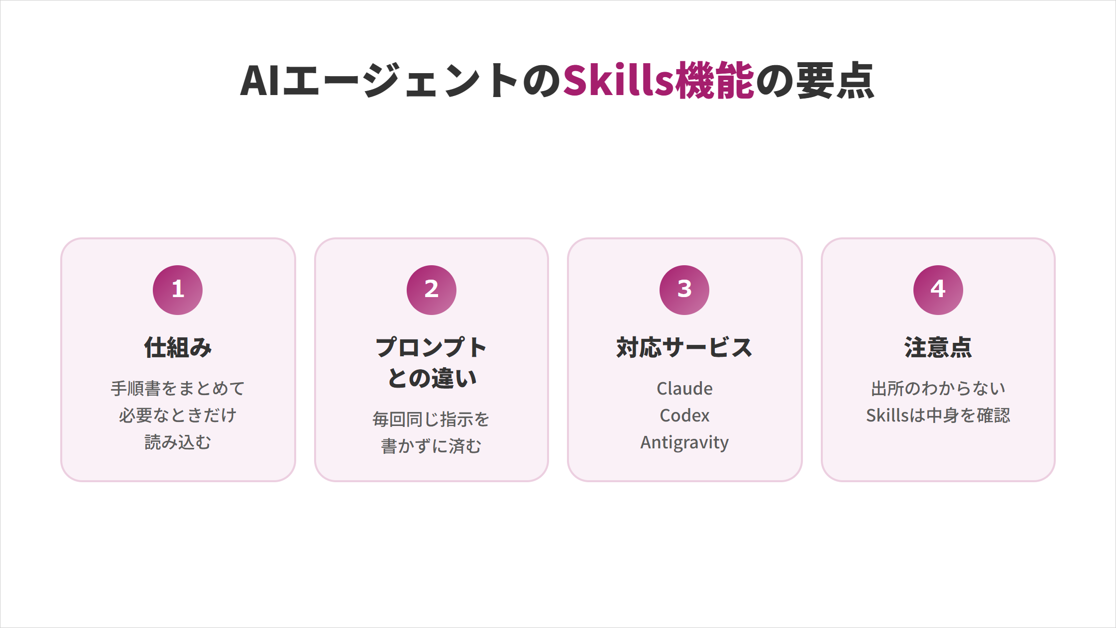 AIエージェントのSkills機能の要点を示す図解。①仕組み：手順書をまとめて必要なときだけ読み込む、②プロンプトとの違い：毎回同じ指示を書かずに済む、③対応サービス：Claude・Codex・Antigravity、④注意点：出所のわからないSkillsは中身を確認
