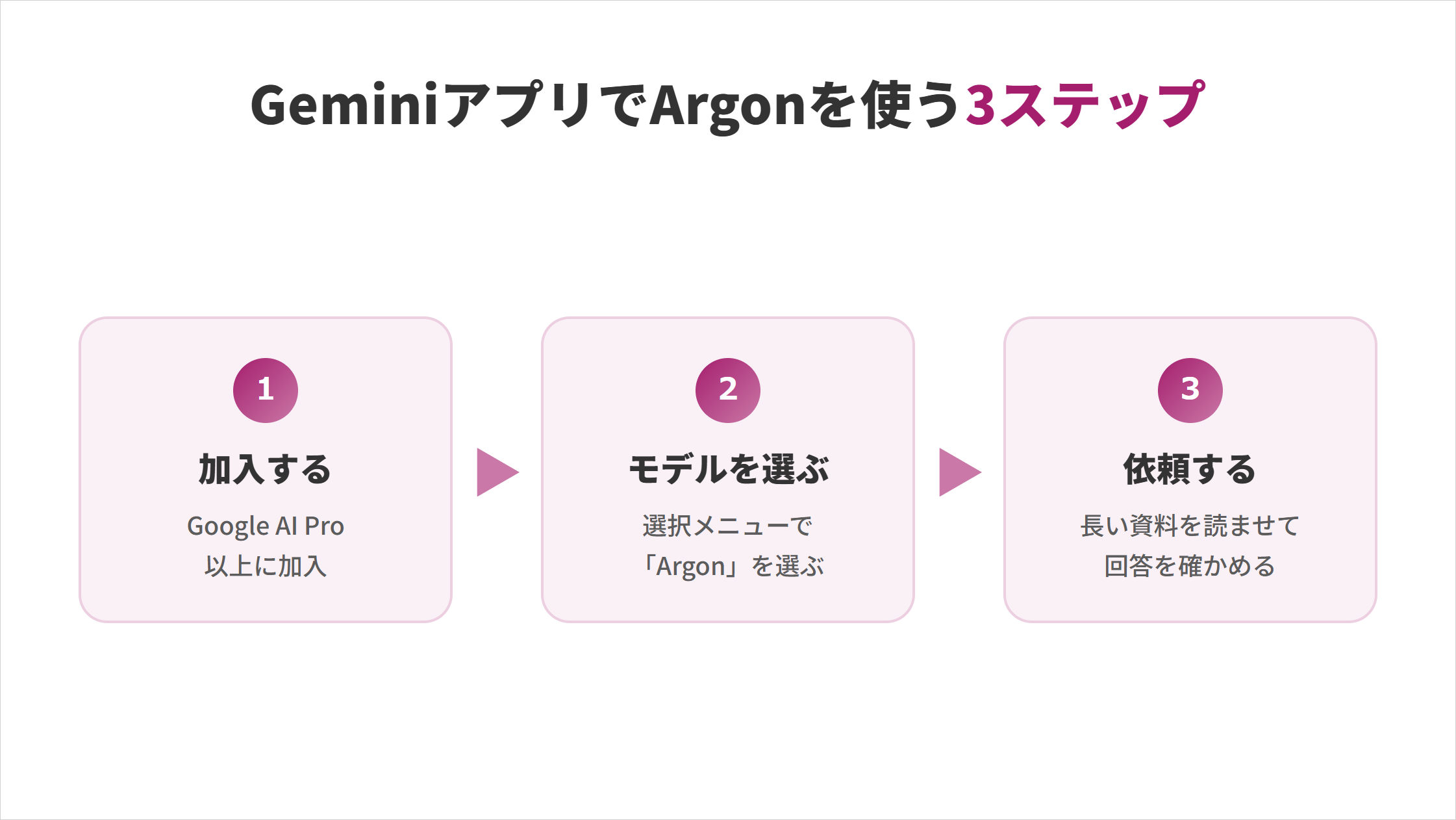 GeminiアプリでGemini 4 Argonを使う3ステップの図解。①加入する：Google AI Pro以上に加入、②モデルを選ぶ：選択メニューで「Argon」を選ぶ、③依頼する：長い資料を読ませて回答を確かめる