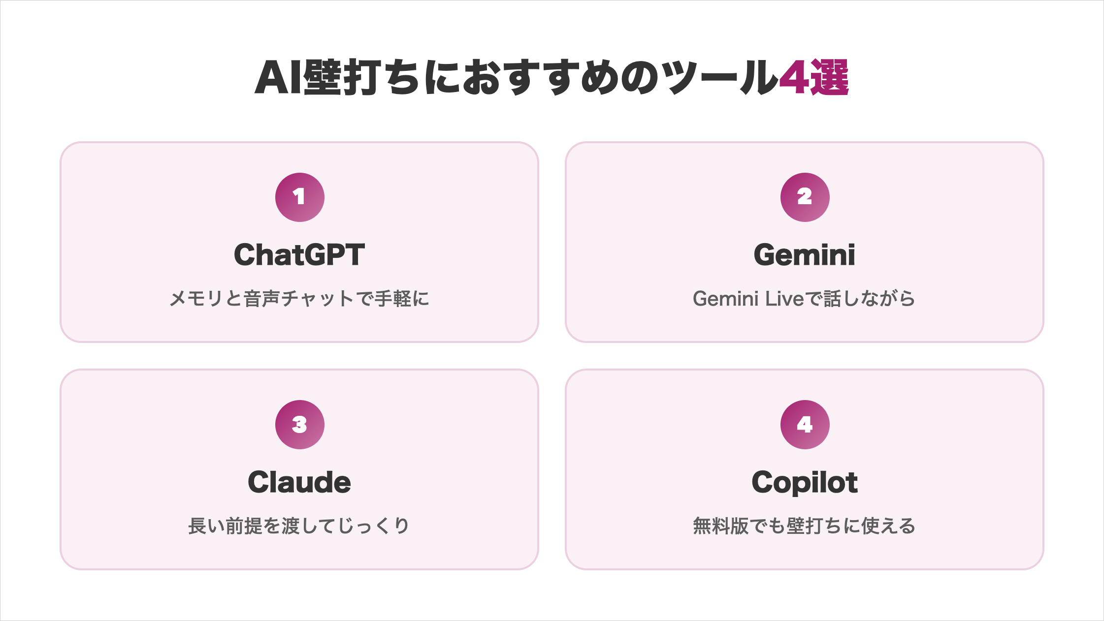 AI壁打ちにおすすめのツール4選の図解。1.ChatGPT（メモリと音声チャットで手軽に）、2.Gemini（Gemini Liveで話しながら）、3.Claude（長い前提を渡してじっくり）、4.Copilot（無料版でも壁打ちに使える）