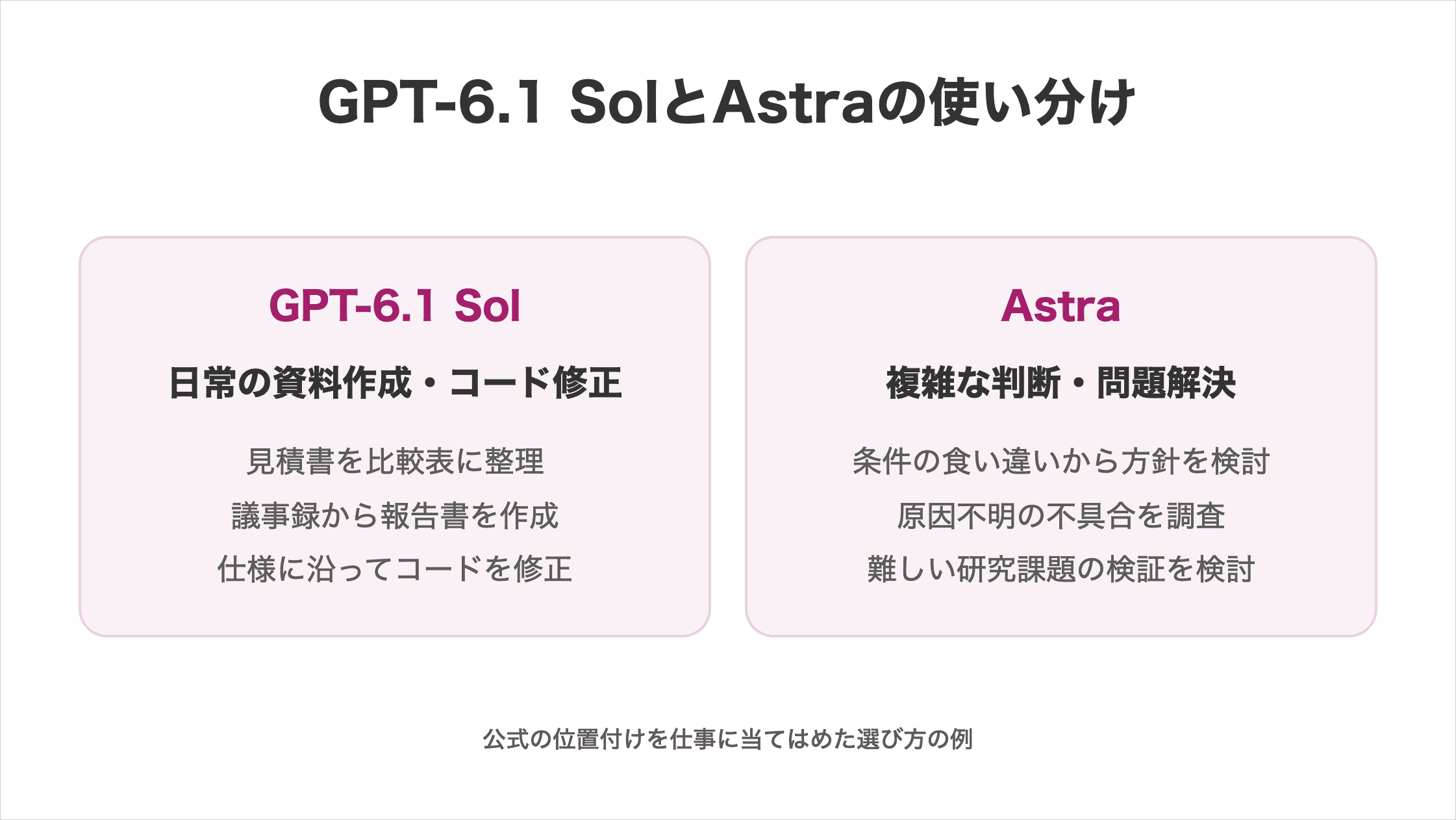 GPT-6.1 SolとAstraの使い分け例。Solは日常の資料作成・コード修正:見積書の比較表整理、議事録からの報告書作成、仕様に沿ったコード修正。Astraは複雑な判断・問題解決:条件の食い違いからの方針検討、原因不明の不具合調査、難しい研究課題の検証検討