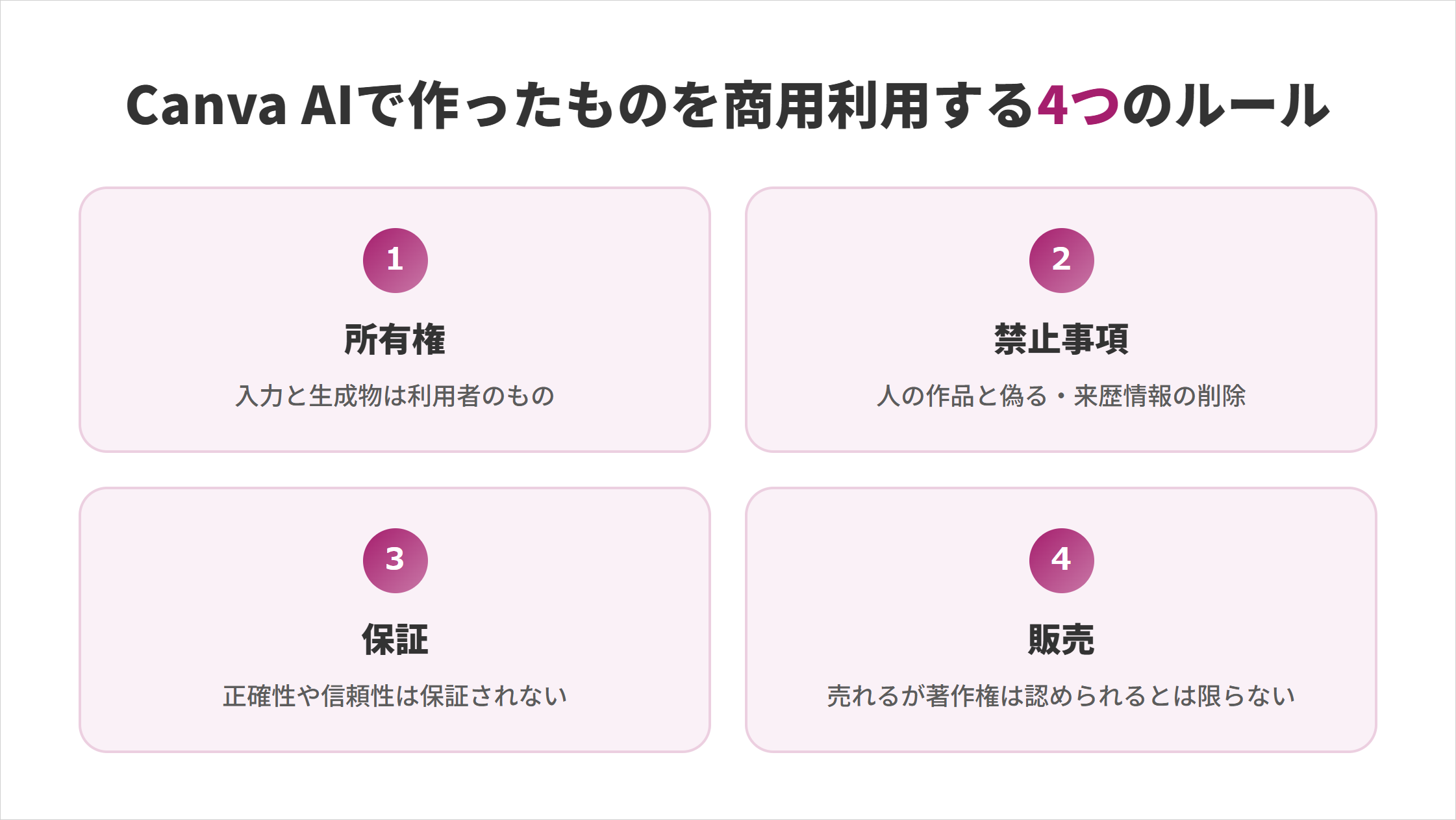 Canva AIで作った画像・動画を商用利用するときの4つのルールの図解
