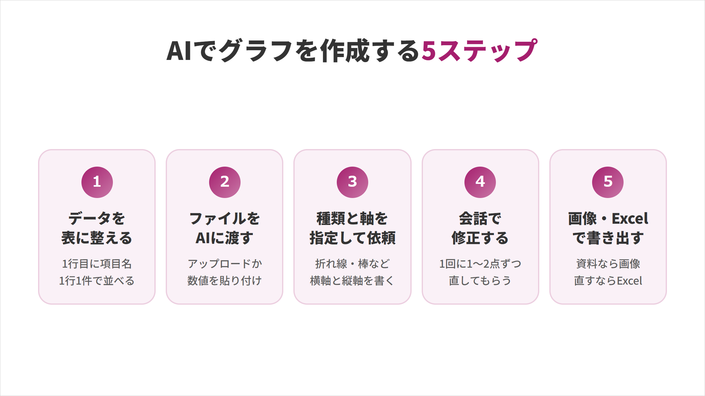 AIでグラフを作成する5ステップの図解。1.データを表に整える（1行目に項目名、1行1件で並べる）、2.ファイルをAIに渡す（アップロードか数値を貼り付け）、3.種類と軸を指定して依頼（折れ線・棒など、横軸と縦軸を書く）、4.会話で修正する（1回に1〜2点ずつ直してもらう）、5.画像・Excelで書き出す（資料なら画像、直すならExcel）