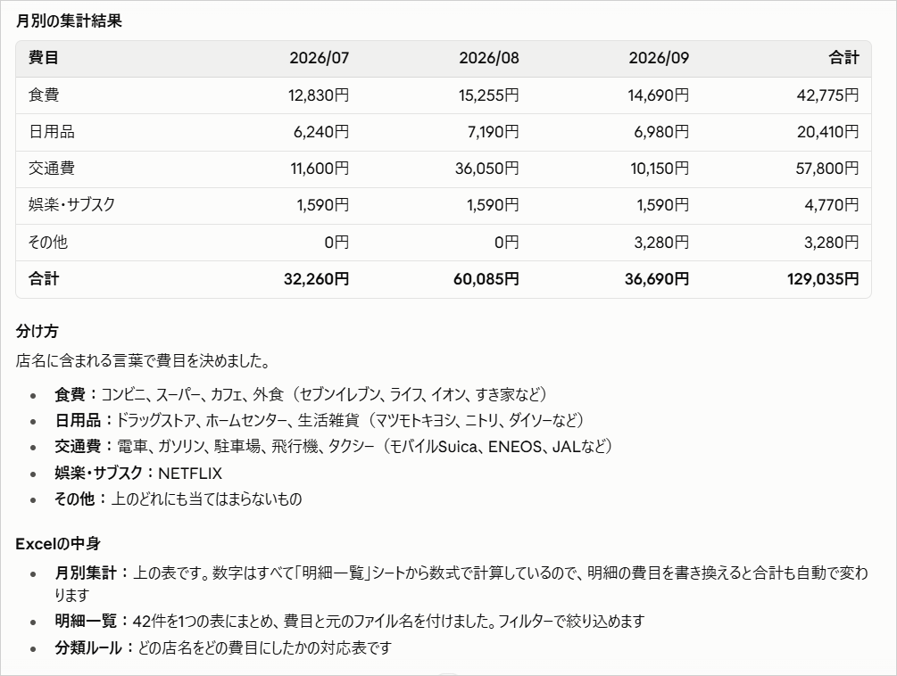 Claude Codeで日常生活の家計簿を作り、カード明細3か月分を費目別・月別に集計した支出表の回答画面