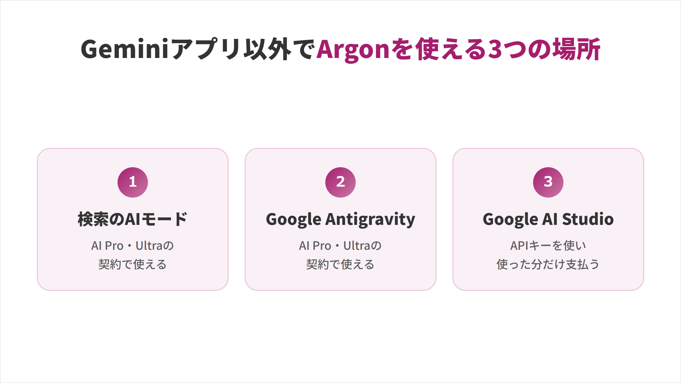 Geminiアプリ以外でGemini 4 Argonを使える3つの場所の図解。①検索のAIモード：AI Pro・Ultraの契約で使える、②Google Antigravity：AI Pro・Ultraの契約で使える、③Google AI Studio：APIキーを使い使った分だけ支払う