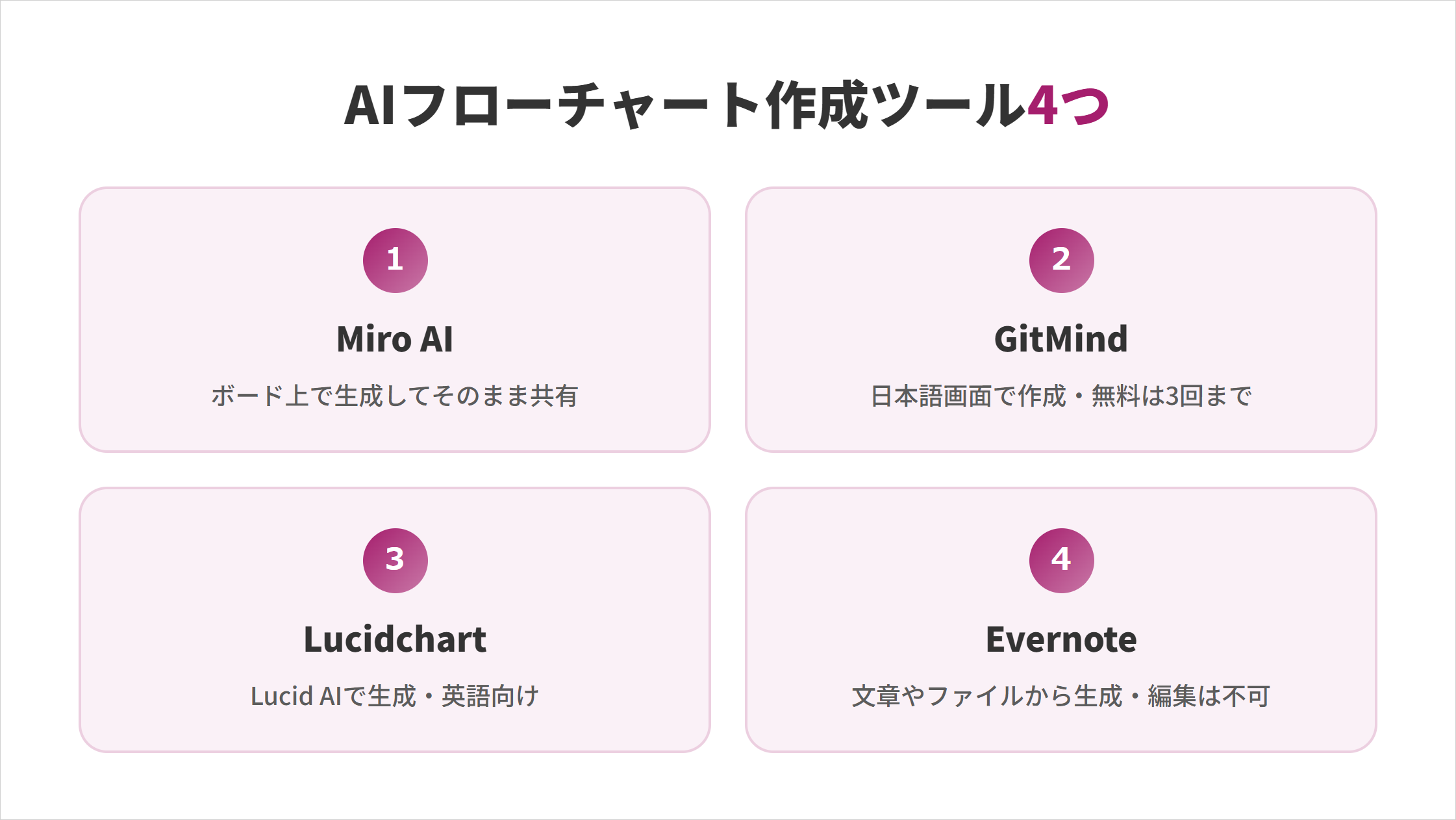 AIフローチャート作成ツール4つの図解。Miro AIはボード上で生成してそのまま共有、GitMindは日本語画面で作成・無料は3回まで、LucidchartはLucid AIで生成・英語向け、Evernoteは文章やファイルから生成・編集は不可
