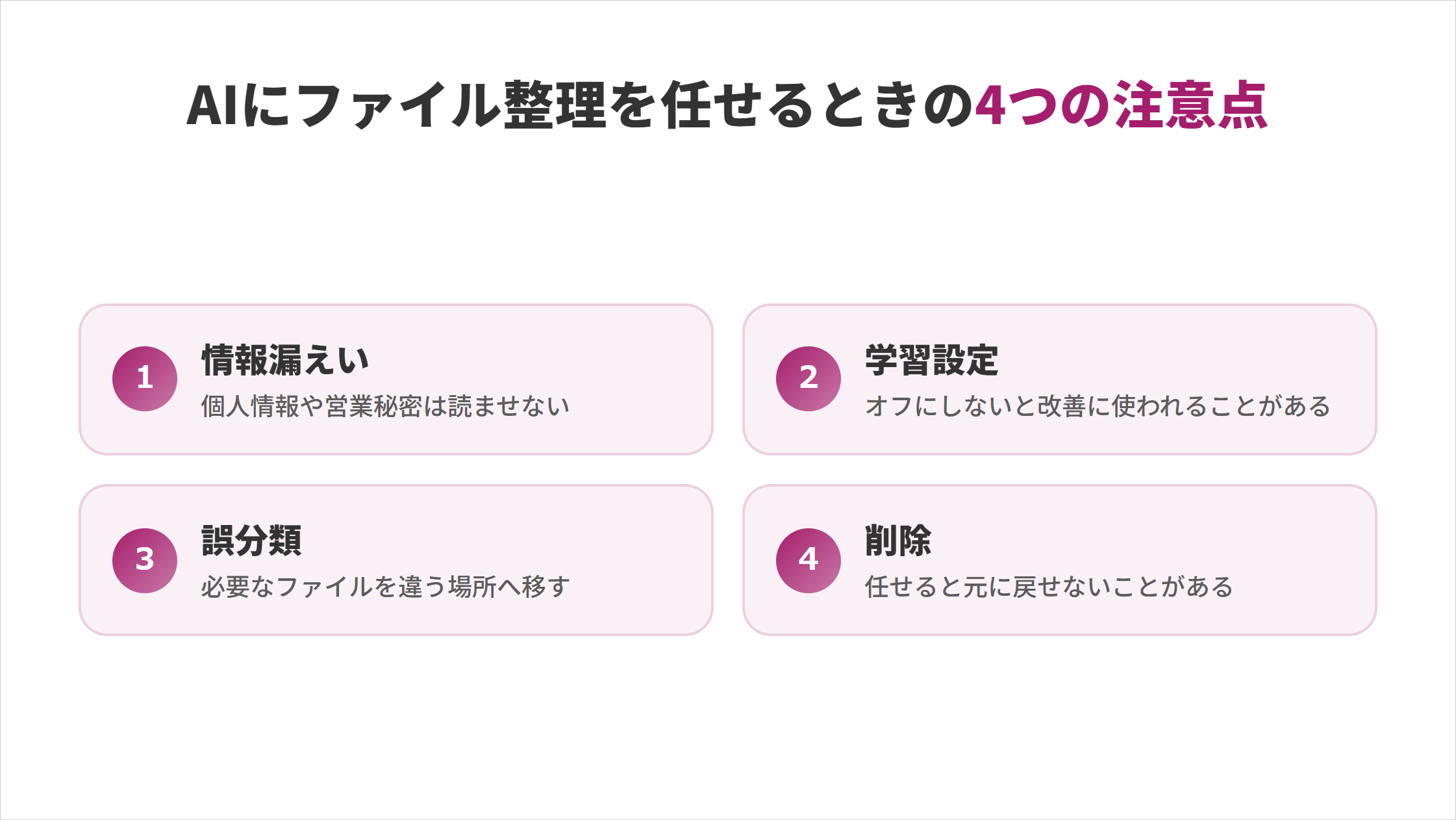 AIにファイル整理を任せるときの4つの注意点の図解。①情報漏えい:個人情報や営業秘密は読ませない、②学習設定:オフにしないと改善に使われることがある、③誤分類:必要なファイルを違う場所へ移す、④削除:任せると元に戻せないことがある