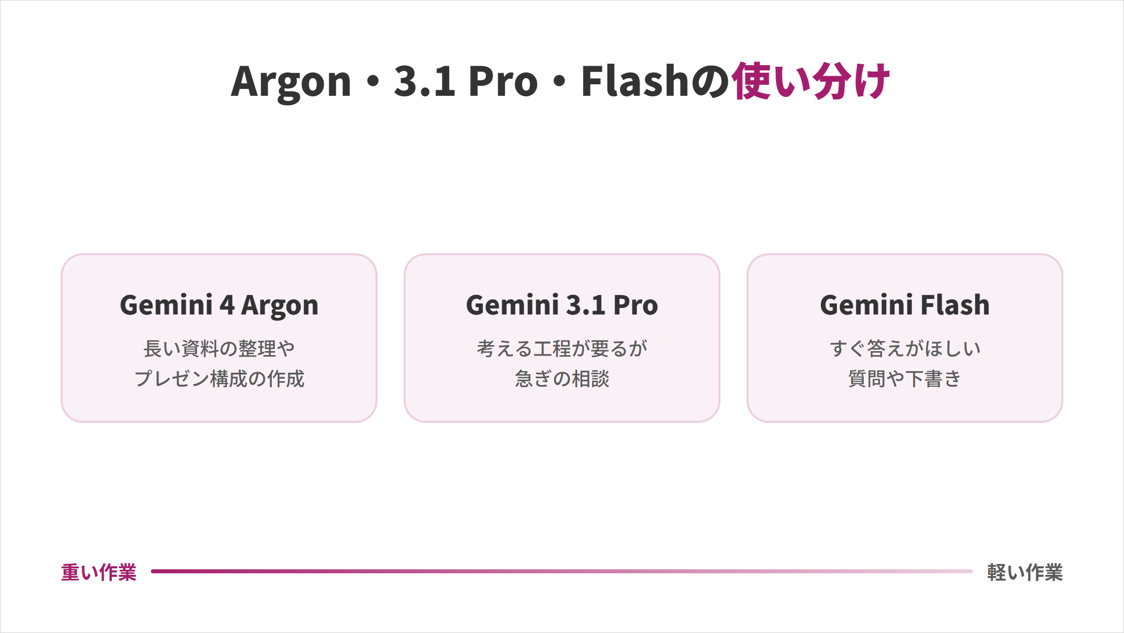 Gemini 4 Argon・3.1 Pro・Flashの使い分けの図解。重い作業から軽い作業の順に、Argonは長い資料の整理やプレゼン構成の作成、3.1 Proは考える工程が要るが急ぎの相談、Gemini Flashはすぐ答えがほしい質問や下書き