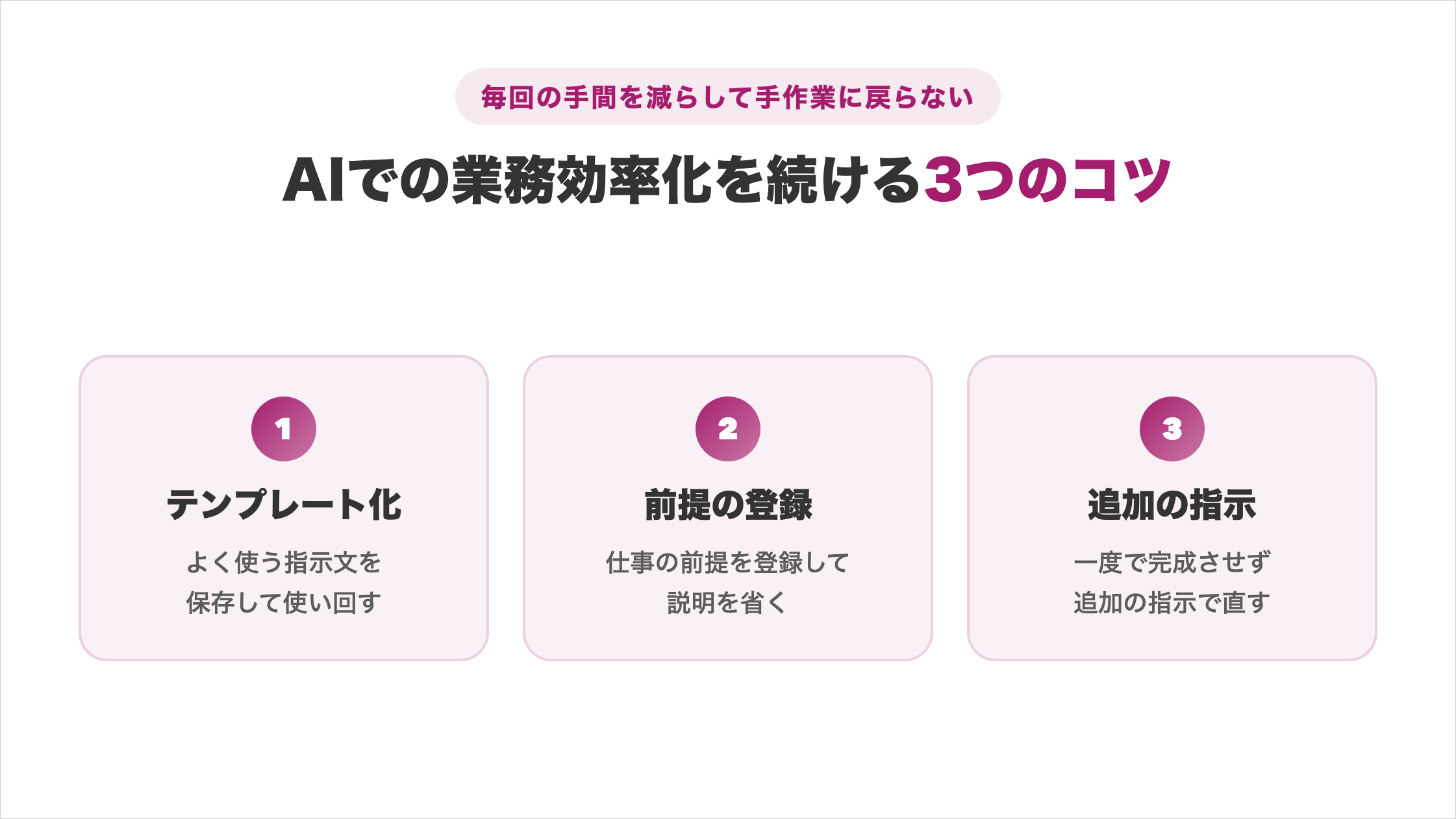 AIでの業務効率化を続ける3つのコツの図解。毎回の手間を減らして手作業に戻らないために、①テンプレート化（よく使う指示文を保存して使い回す）②前提の登録（仕事の前提を登録して説明を省く）③追加の指示（一度で完成させず追加の指示で直す）