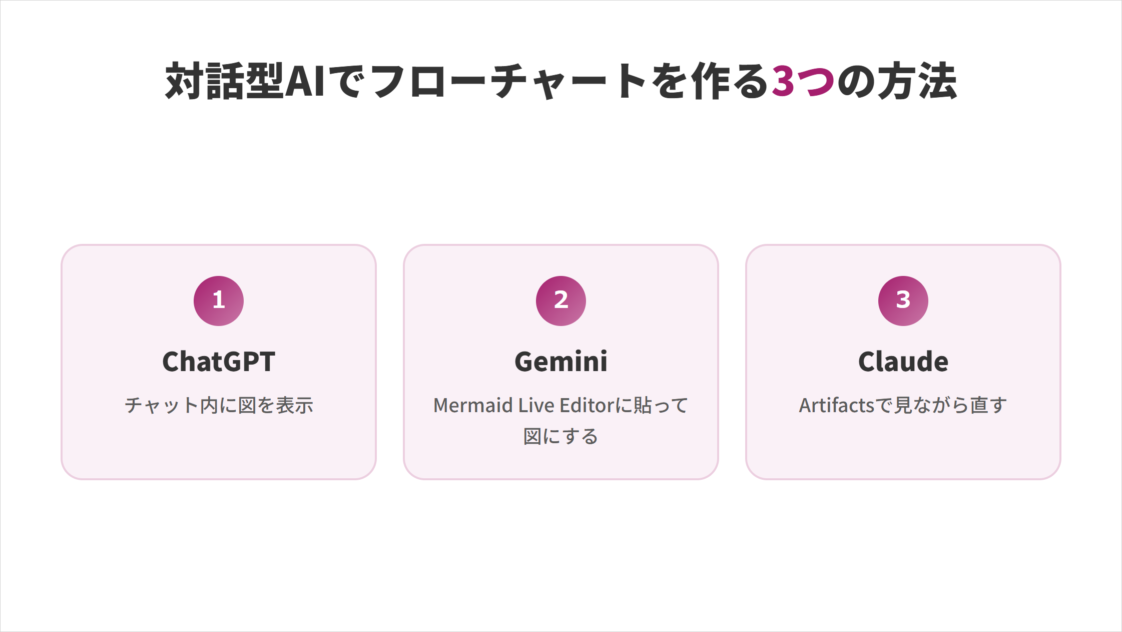 対話型AIでフローチャートを作る3つの方法の図解。ChatGPTはチャット内に図を表示、GeminiはMermaid Live Editorに貼って図にする、ClaudeはArtifactsで見ながら直す