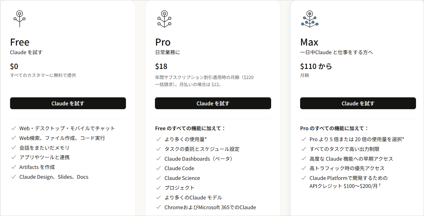 Claudeの料金ページ。Free（$0）、Pro（$18）、Max（$110から）の各プランの料金と機能