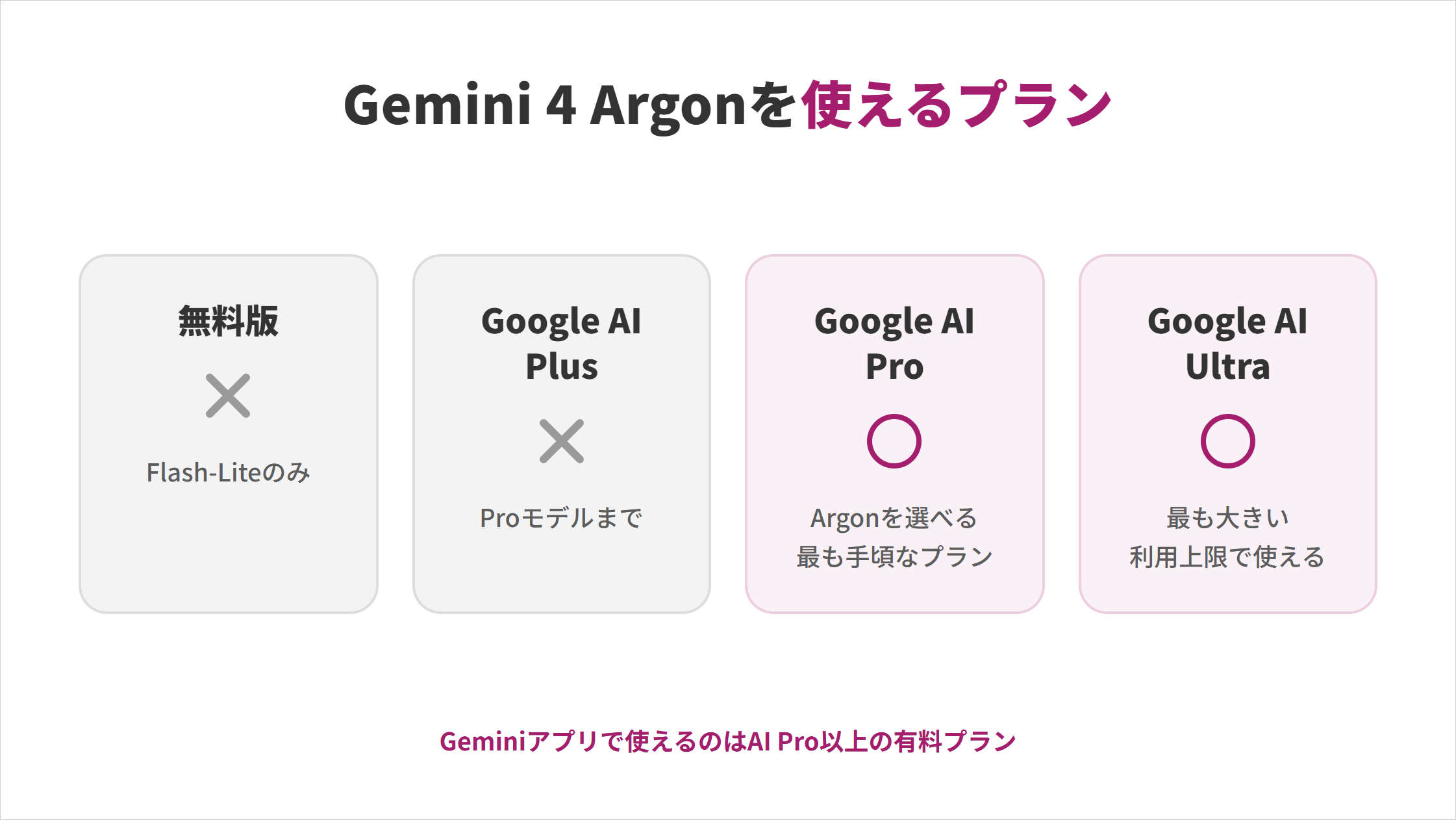 Gemini 4 Argonを使えるプランの図解。無料版はFlash-Liteのみで×、Google AI PlusはProモデルまでで×、Google AI ProはArgonを選べる最も手頃なプランで○、Google AI Ultraは最も大きい利用上限で使えて○。使えるのはAI Pro以上の有料プラン
