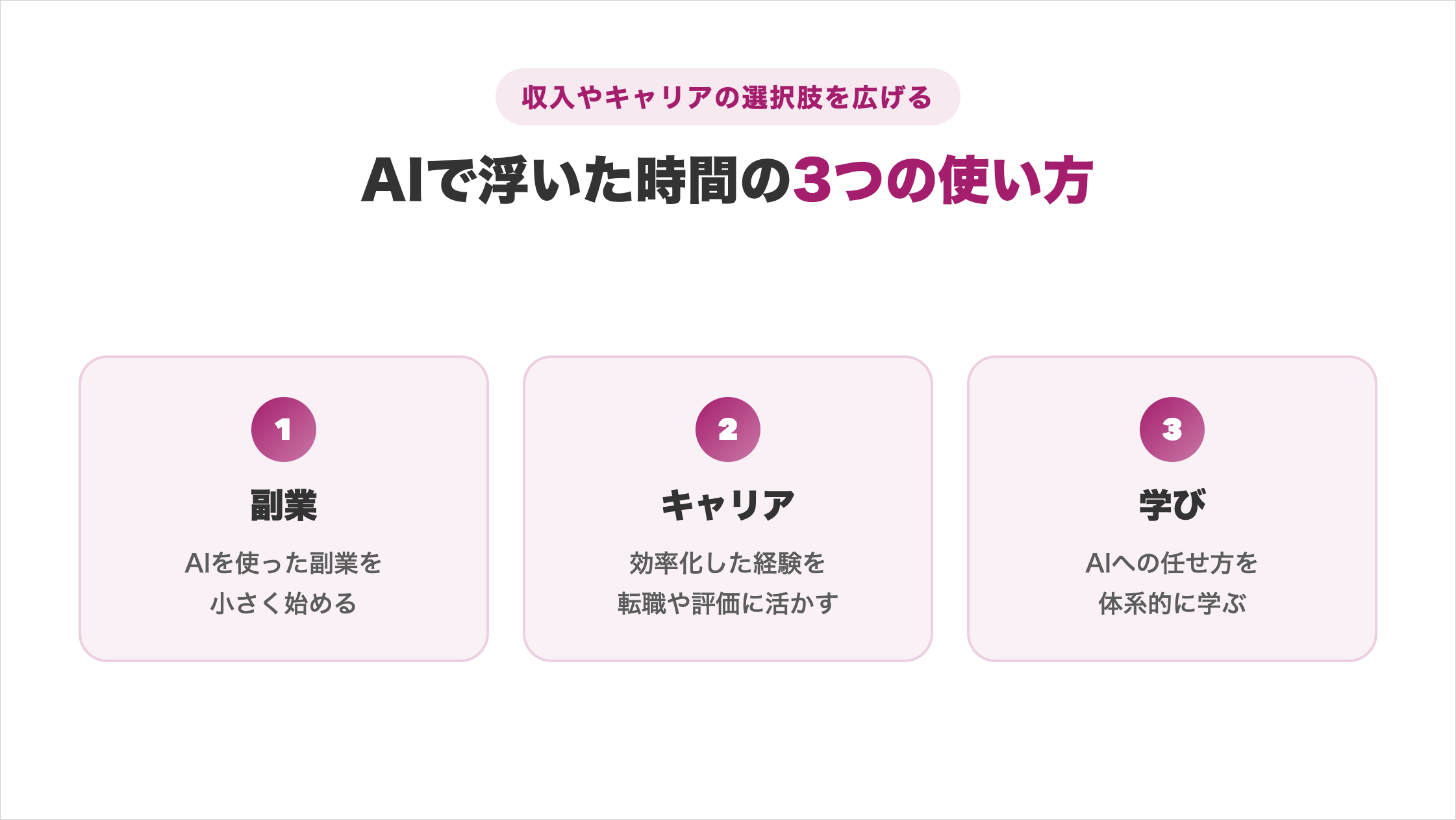 AIで浮いた時間の3つの使い方の図解。収入やキャリアの選択肢を広げる方法として、①副業（AIを使った副業を小さく始める）②キャリア（効率化した経験を転職や評価に活かす）③学び（AIへの任せ方を体系的に学ぶ）