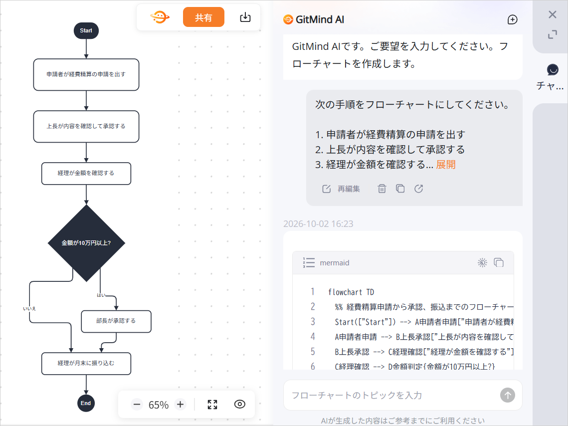 GitMind AIに手順を入力し、左側にAIで作ったフローチャート、右側にMermaidのコードが表示された画面