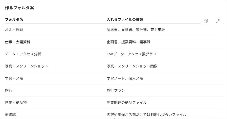 ChatGPT Workが返した「作るフォルダ案」の表。お金・経理や要確認など8つのフォルダ名と入れるファイルの種類