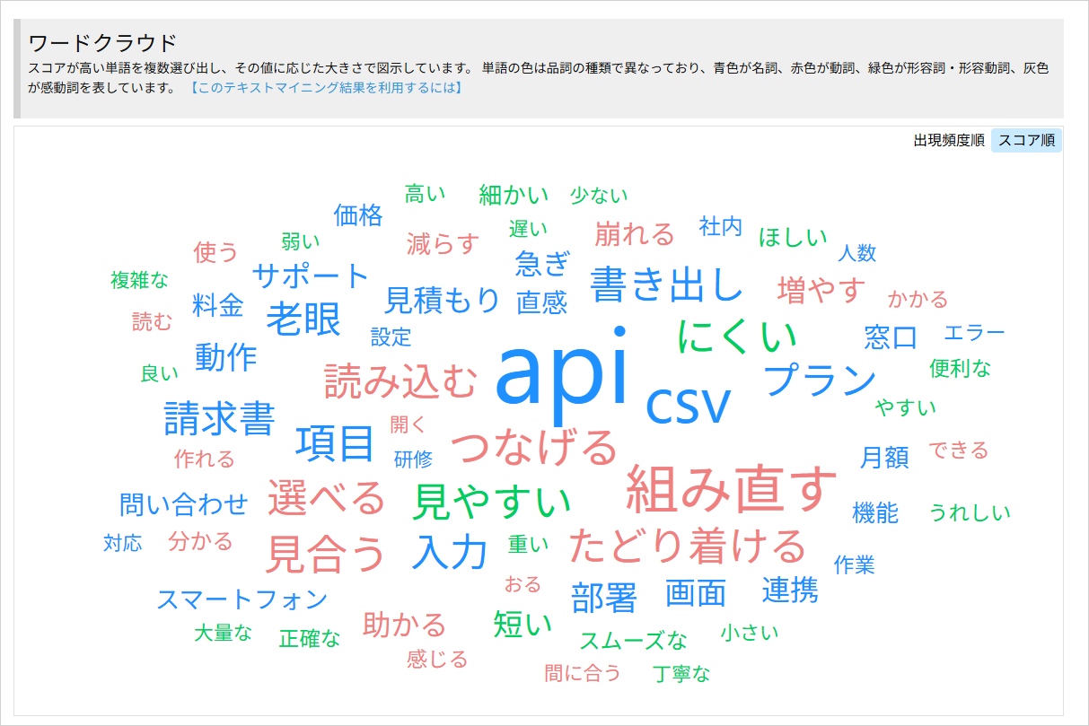 AIテキストマイニング by ユーザーローカルで自由記述を解析し、頻出語をワードクラウドで表示した画面
