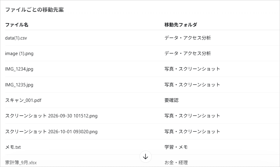 ChatGPT Workの「ファイルごとの移動先案」の表。data(1).csvやIMG_1234.jpgなどファイルごとの移動先フォルダ