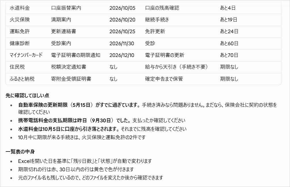 書類の種類・期限・やることを期限が近い順に並べた一覧と、先に確認してほしい点をまとめた回答画面