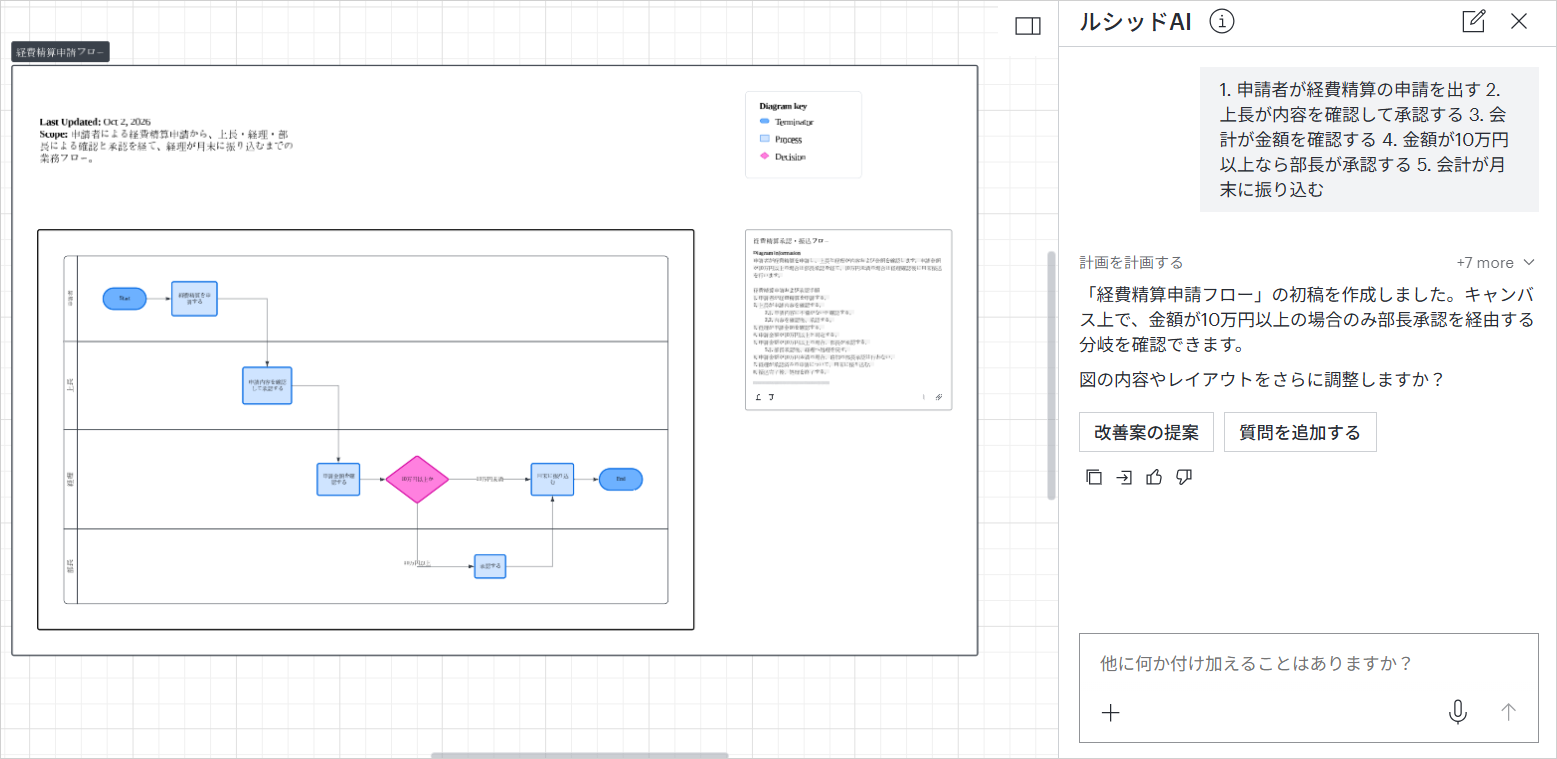 Lucidchartの「ルシッドAI」に手順を入力し、担当者ごとのレーンに分かれた経費精算申請フローが生成された画面