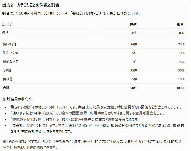 ChatGPTがアンケートの回答をカテゴリごとの件数と割合の表にまとめ、合計50件・100%と集計のポイントを示した画面