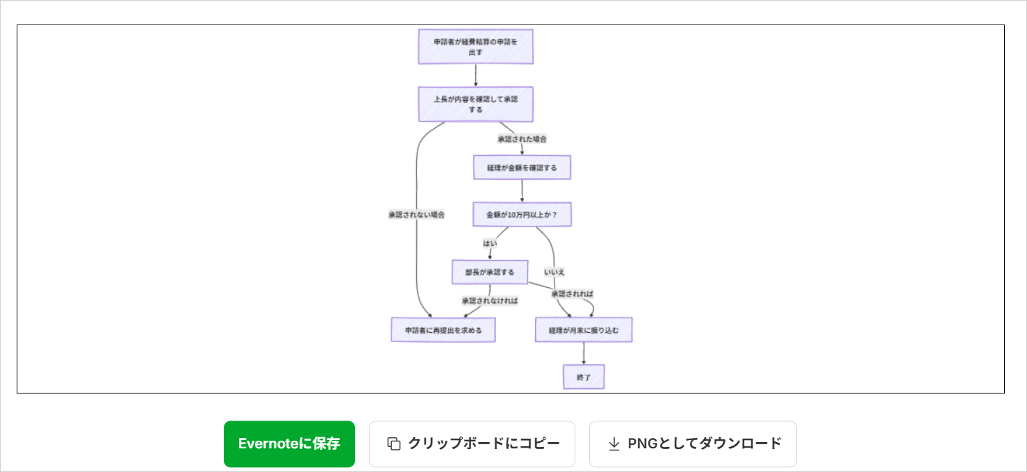 Evernoteで生成されたフローチャートと、「Evernoteに保存」「PNGとしてダウンロード」などのボタンが並ぶ画面