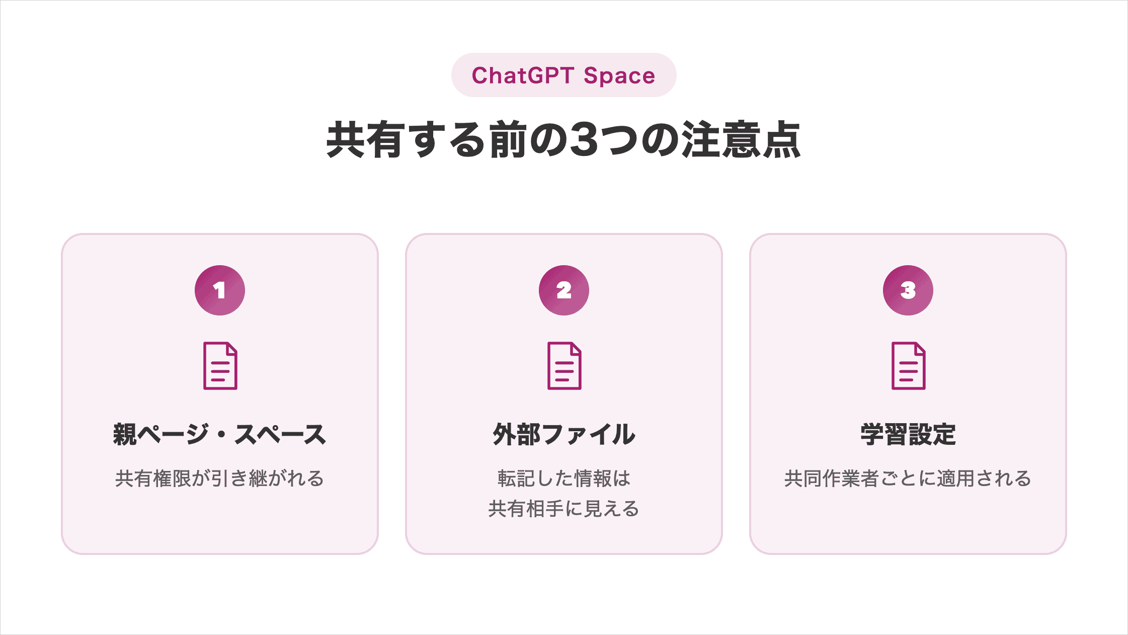 共有する前の3つの注意点の図解。①親ページ・スペース:共有権限が引き継がれる、②外部ファイル:転記した情報は共有相手に見える、③学習設定:共同作業者ごとに適用される