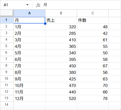 グラフ作成AIに渡す前のデータとして、Googleスプレッドシートに「月」「売上」「件数」の3列で12か月分を入力した表