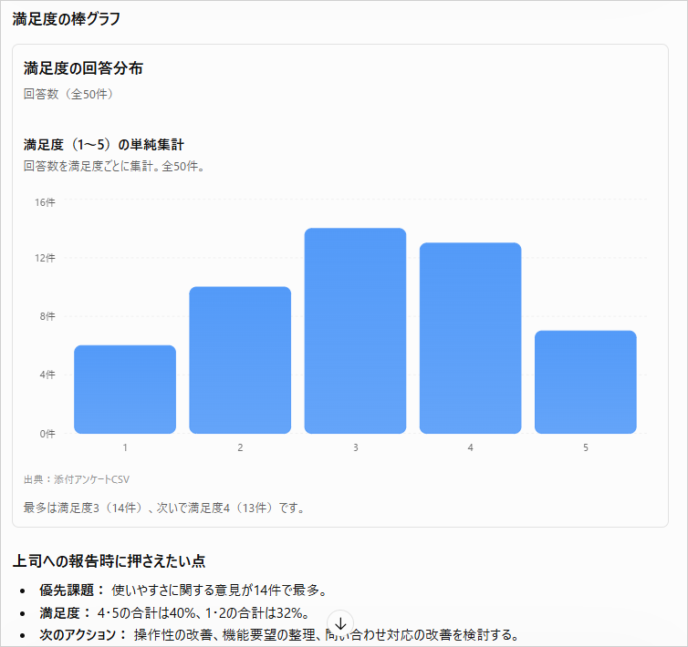 ChatGPTが満足度1〜5の回答数を棒グラフにし、上司への報告時に押さえたい点を添えた画面