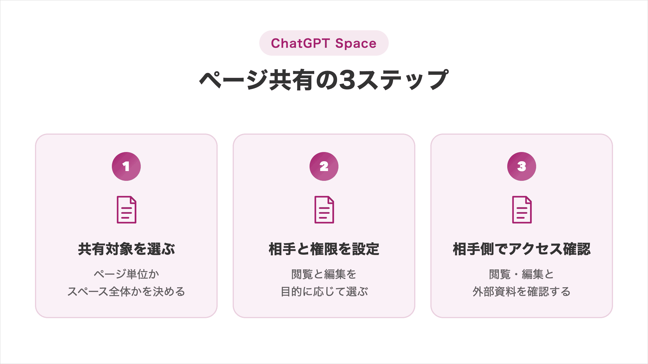 ページ共有の3ステップの図解。①共有対象を選ぶ:ページ単位かスペース全体かを決める、②相手と権限を設定:閲覧と編集を目的に応じて選ぶ、③相手側でアクセス確認:閲覧・編集と外部資料を確認する