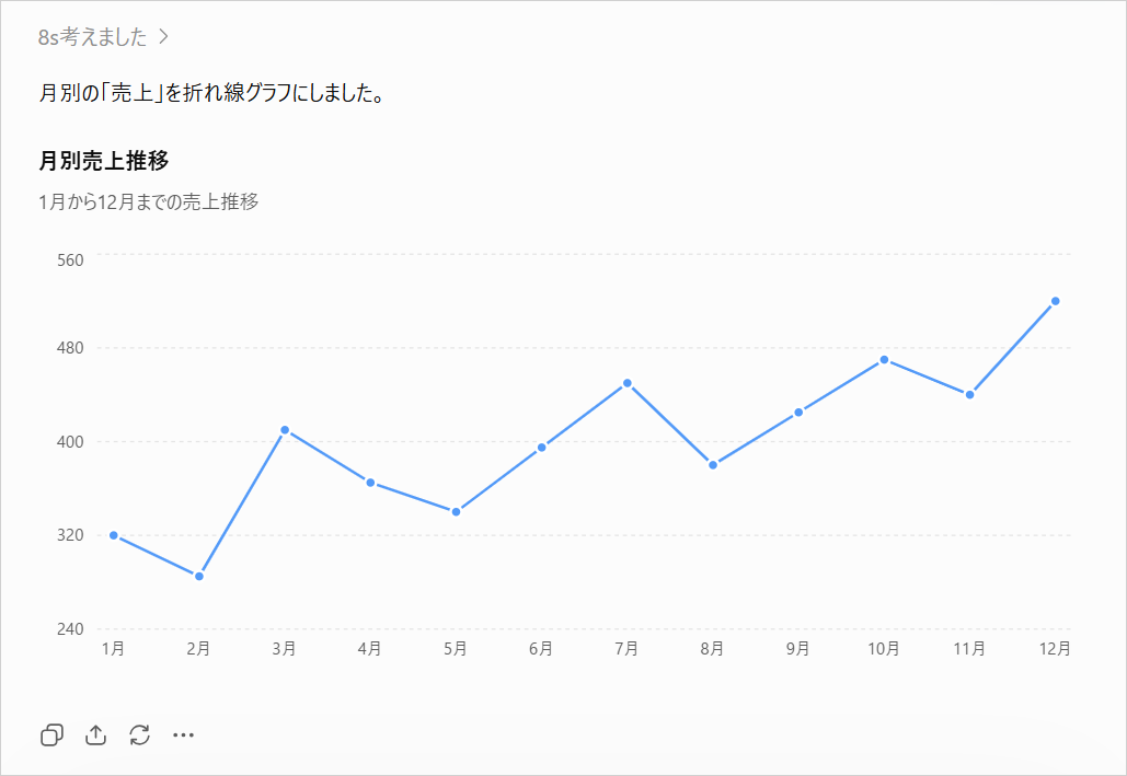 ChatGPTに月を横軸・売上を縦軸にした折れ線グラフを頼み、「月別売上推移」のグラフが表示された回答画面