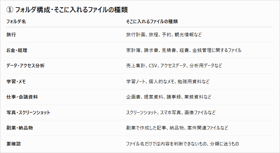 無料版ChatGPTが返した「フォルダ構成・そこに入れるファイルの種類」の表。旅行やお金・経理など8つのフォルダ