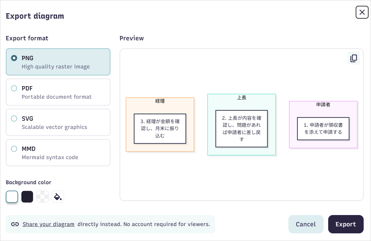 Mermaid Live Editorの「Export diagram」画面で、PNG・PDF・SVG・MMDから書き出す形式を選ぶ状態