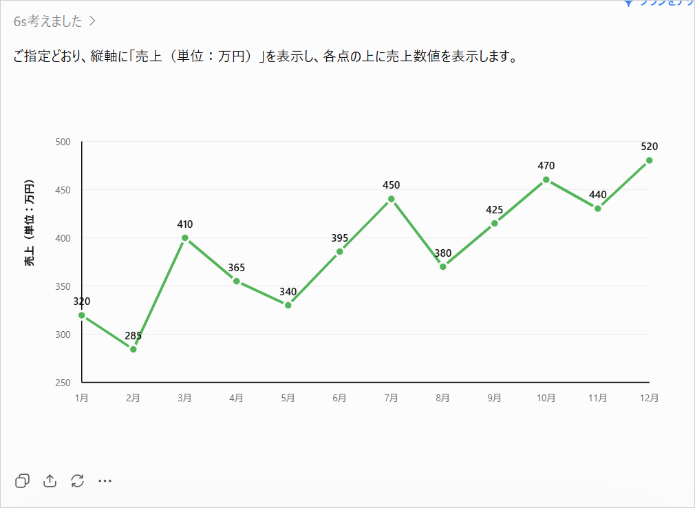 ChatGPTに会話で修正を頼み、縦軸に「売上（単位：万円）」、各点の上に売上の数値が表示された折れ線グラフ