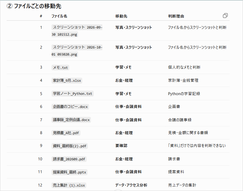 無料版ChatGPTの「ファイルごとの移動先」の表。ファイル名ごとに移動先と判断理由が並ぶ回答画面