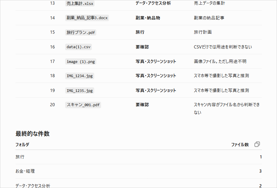 「ファイルごとの移動先」の続きと「最終的な件数」の表。フォルダごとのファイル数を示す無料版ChatGPTの回答