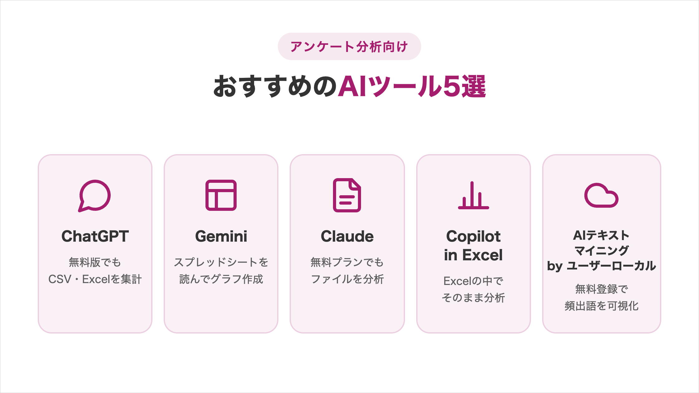 アンケート分析におすすめのAIツール5選の図解。ChatGPT：無料版でもCSV・Excelを集計、Gemini：スプレッドシートを読んでグラフ作成、Claude：無料プランでもファイルを分析、Copilot in Excel：Excelの中でそのまま分析、AIテキストマイニング by ユーザーローカル：無料登録で頻出語を可視化