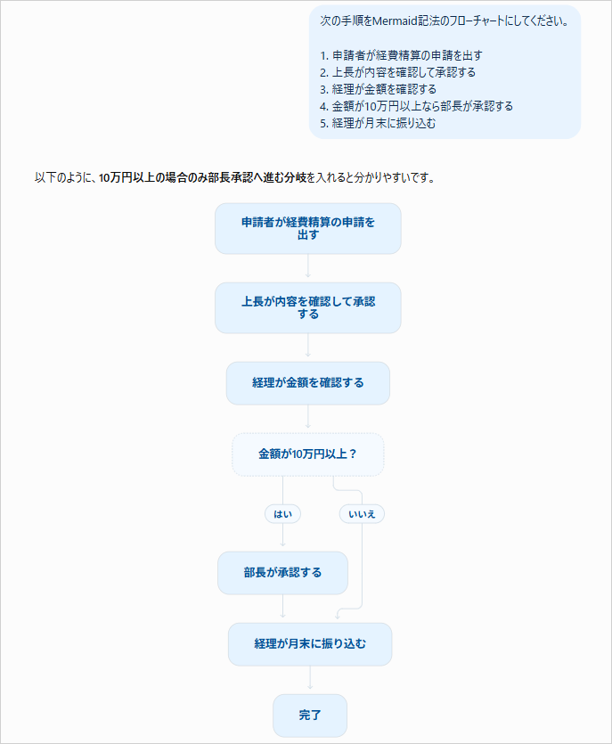 ChatGPTに経費精算の手順を送り、AIが作ったフローチャートがチャット内に表示された画面