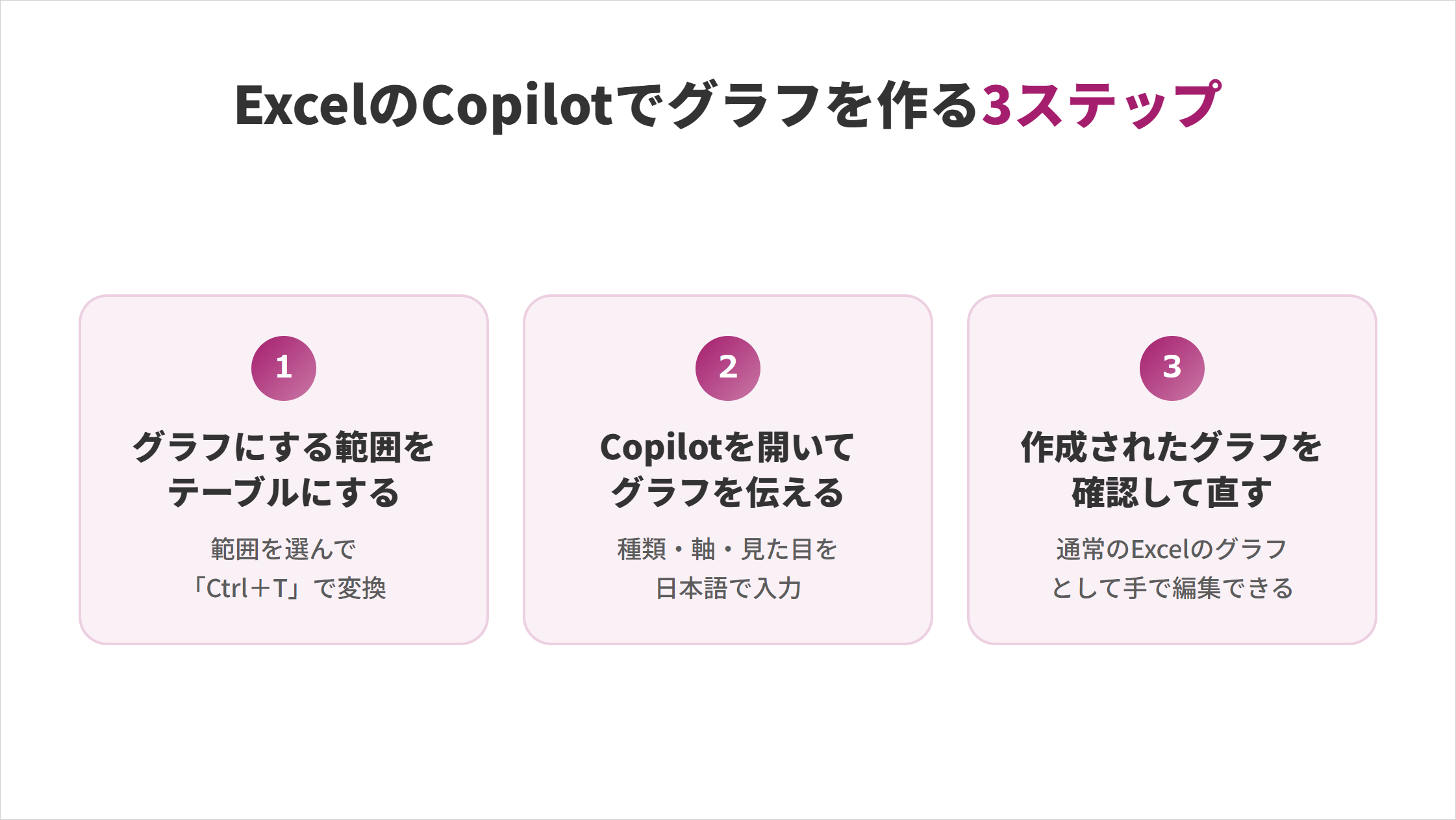 ExcelのCopilotでグラフを作る3ステップの図解。1.グラフにする範囲をテーブルにする（範囲を選んで「Ctrl＋T」で変換）、2.Copilotを開いてグラフを伝える（種類・軸・見た目を日本語で入力）、3.作成されたグラフを確認して直す（通常のExcelのグラフとして手で編集できる）