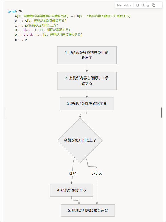 Notionのコードブロックの言語を「Mermaid」にしてコードを貼り、フローチャートが表示された画面