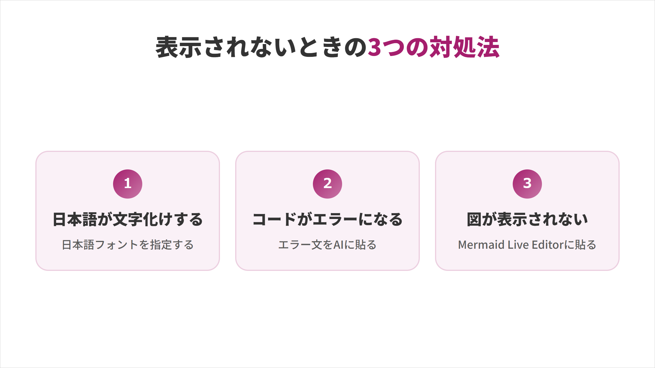 AIで作ったフローチャートが表示されないときの3つの対処法の図解。日本語が文字化けするなら日本語フォントを指定する、コードがエラーになるならエラー文をAIに貼る、図が表示されないならMermaid Live Editorに貼る