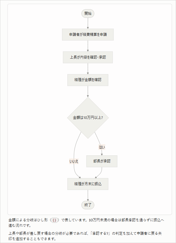 Claudeが作った経費精算のフローチャート。「金額は10万円以上?」のひし形から部長承認へ分かれる図