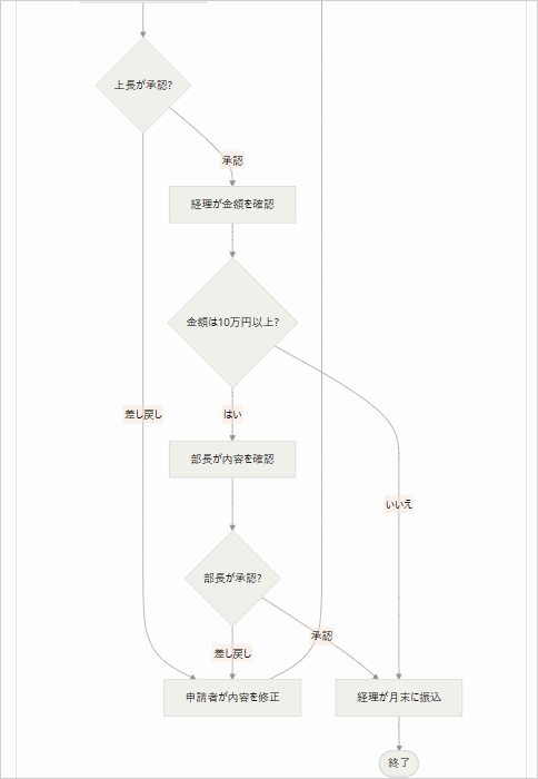 Claudeへの修正依頼で、「上長が承認?」「部長が承認?」から「申請者が内容を修正」へ差し戻す分岐が加わった図
