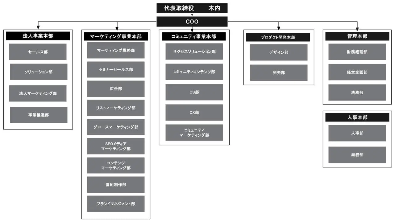 組織図