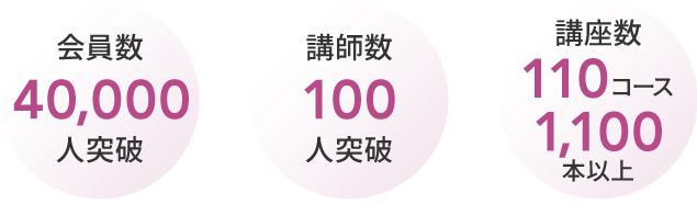 会員数20,000人突破。講師数100人突破。講座数50コース1,000本以上