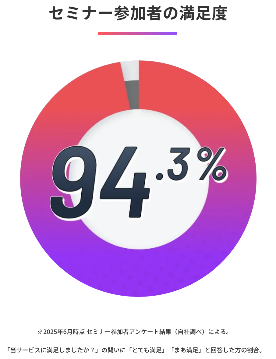 セミナー参加者の満足度94.3%