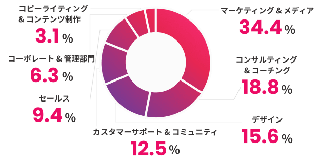 職種別割合 グラフ