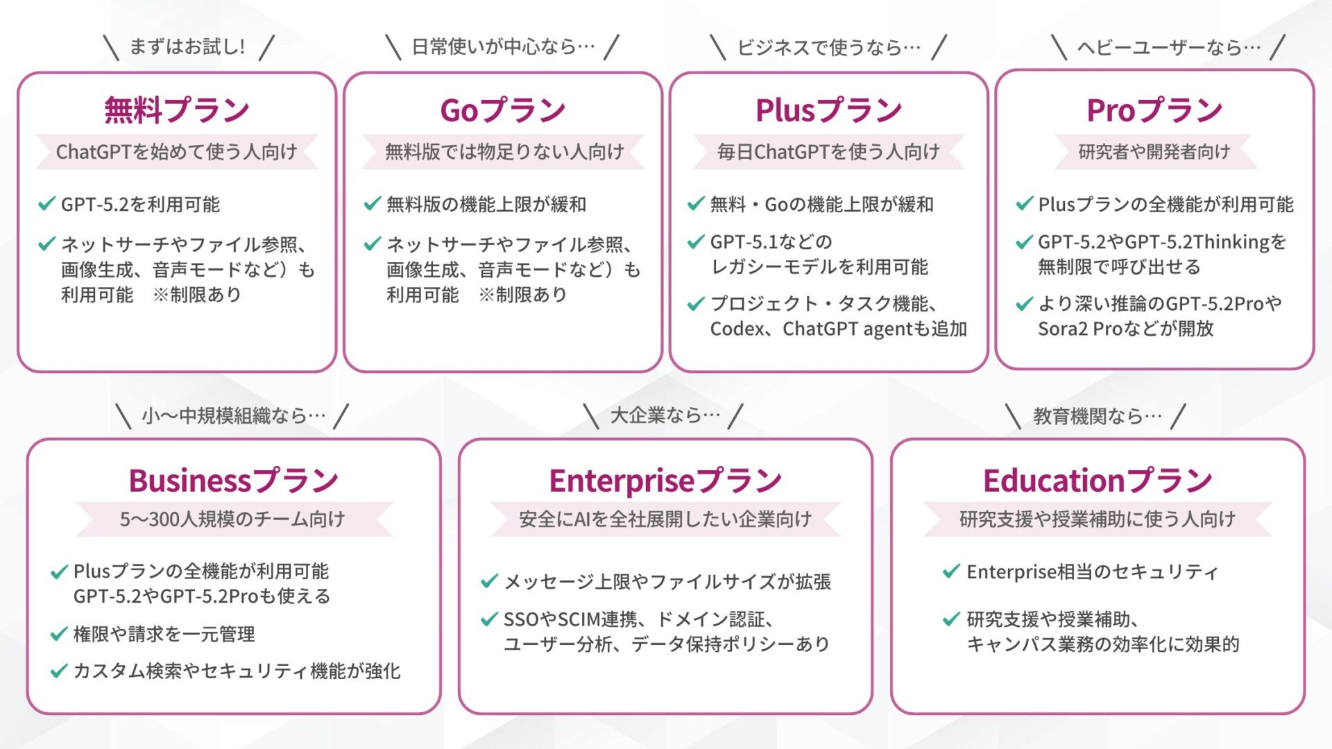 ChatGPTの各種プランをおすすめな人や特徴でまとめた一覧の図解