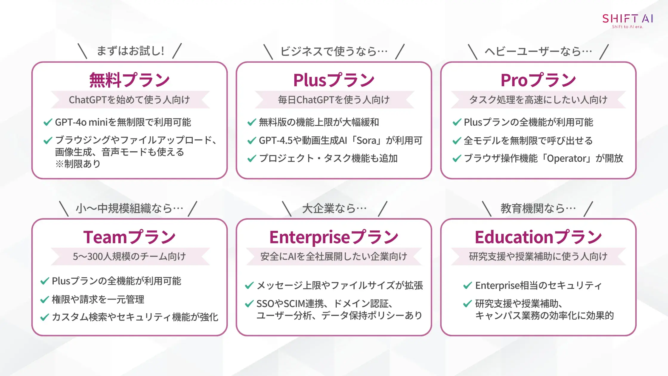 ChatGPTの料金プランの選び方の図解