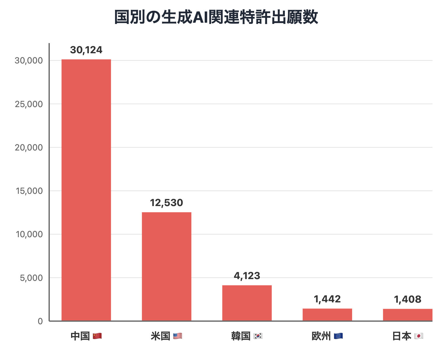 日経XTECHのレポートを参考に作成した「国別生成AI関連特許出願数」のグラフ。中国が圧倒的に多い。