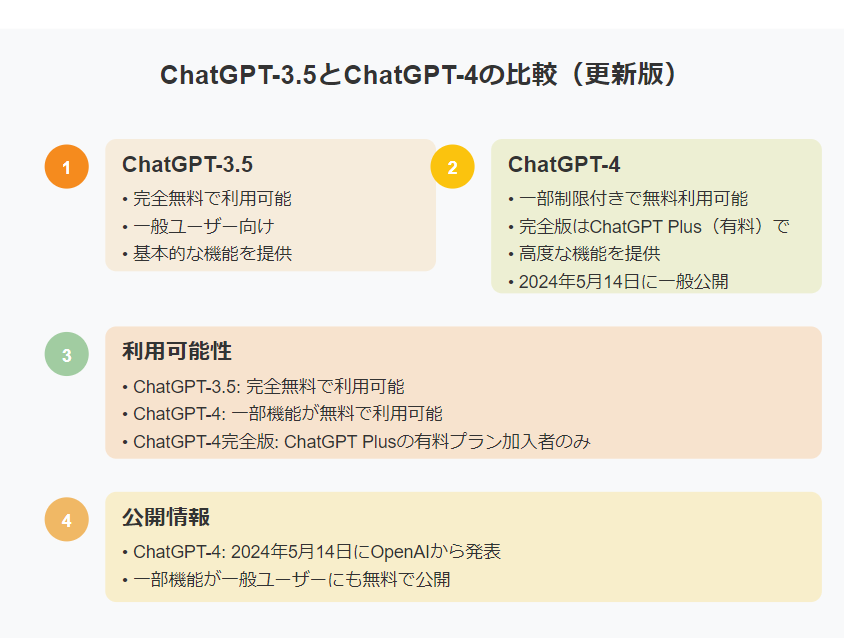ChatGPT3.5とChatGPT4の料金プラン