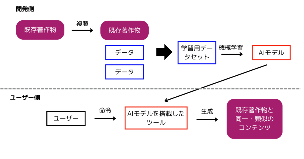 生成AIから著作物を生成してしまうフロー図